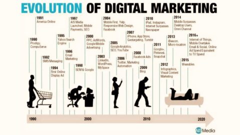The History and Evolution of Digital Marketing